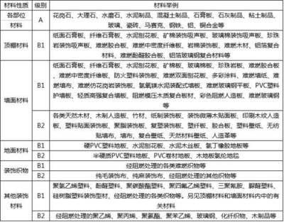 【专题七】建筑装修保温材料防火