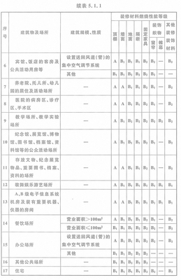 GB50222-2017《建筑内部装修设计防火规范》全文